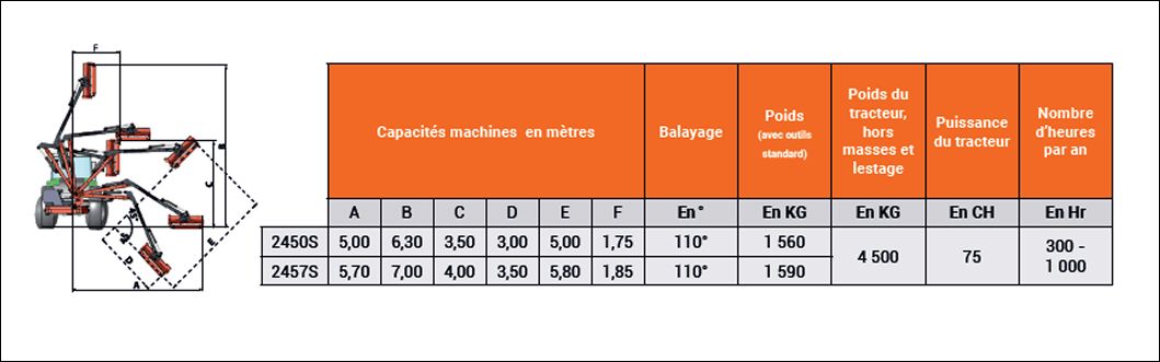 Spécifications - Puma